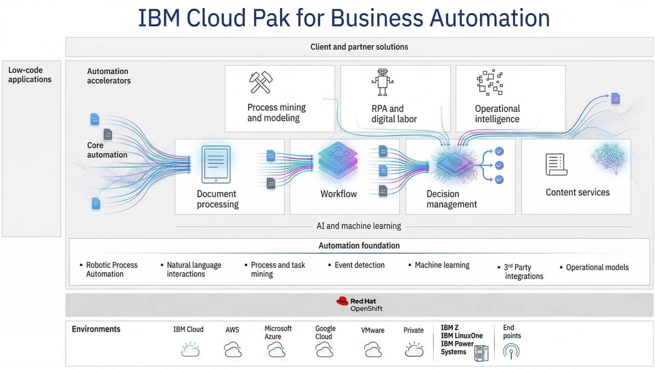 IBM Cloud Pak for Business Automation nedir?